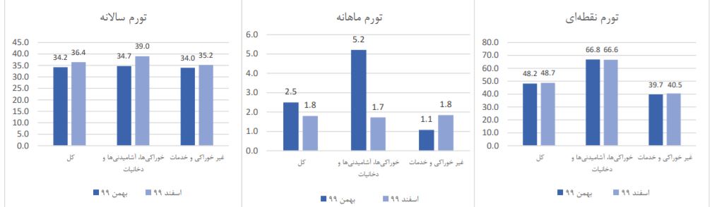 مرکز آمار اعلام کرد: تورم ۹۹، نزدیک به ۵۰ درصد