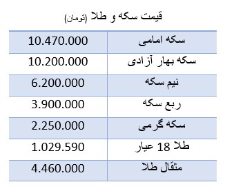 قیمت سکه و طلا امروز ۲۳ فروردین