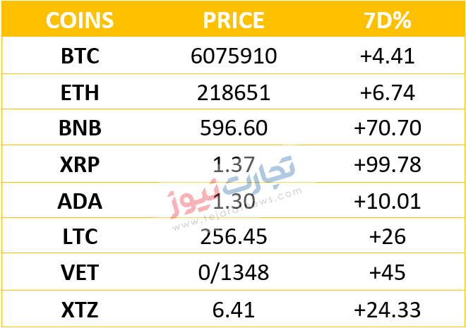 رشد عجیب برخی رمزارز‌ها در هفته گذشته!