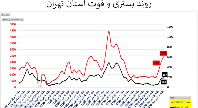 روند افزایشی بستری و فوتی
