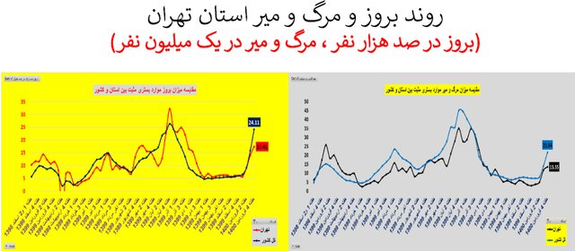 روند افزایشی بستری و فوتی