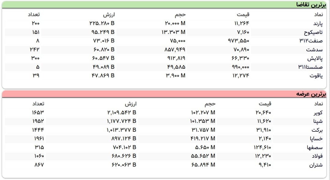 افت ۳ هزار واحدی نماگر بورس 