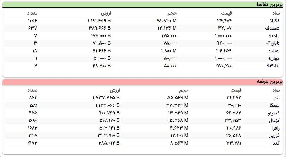 افت ۳ هزار واحدی نماگر بورس