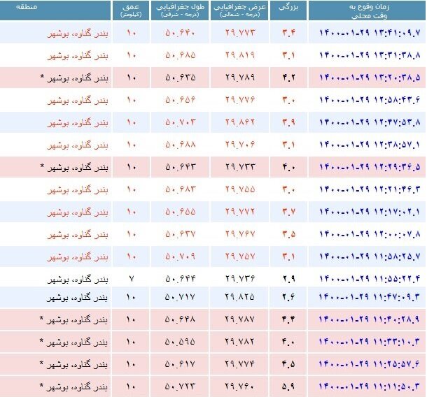 گناوه همچنان می‌لرزد