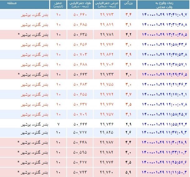 گناوه همچنان می‌لرزد