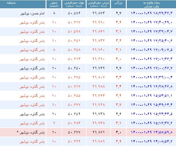 گناوه همچنان می‌لرزد