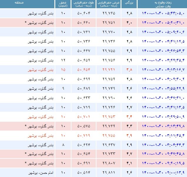 گناوه همچنان می‌لرزد