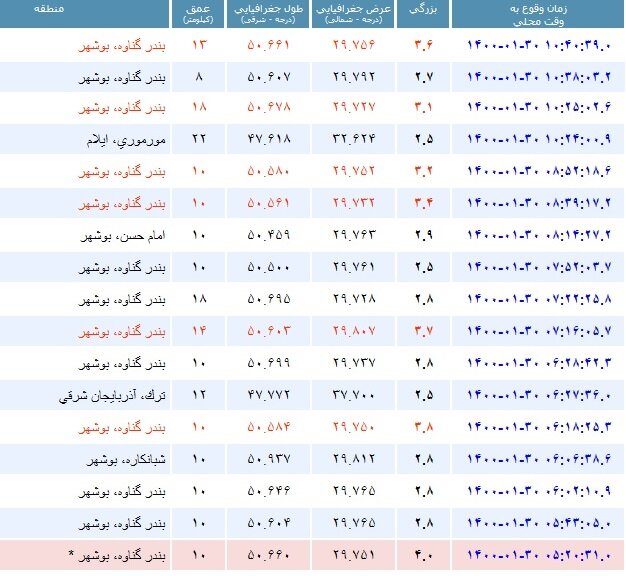 گناوه همچنان می‌لرزد