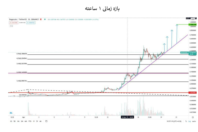 دوج کوین بخریم یا نخریم