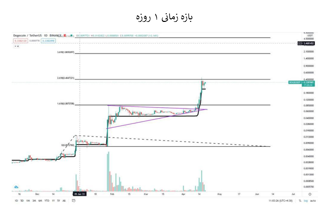 دوج کوین بخریم یا نخریم