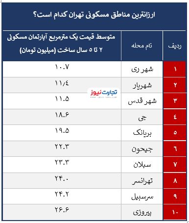 قیمت ارزان ترین خانه های تهران