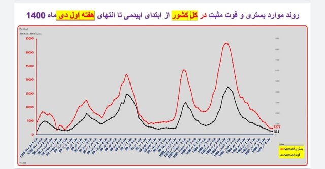 ۳۱۱ فوت جدید کرونایی در کشور طی هفته اخیر/ مرگومیر صفر در یک استان آمار کرونا