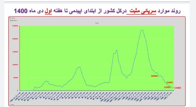 ۳۱۱ فوت جدید کرونایی در کشور طی هفته اخیر/ مرگومیر صفر در یک استان آمار کرونا
