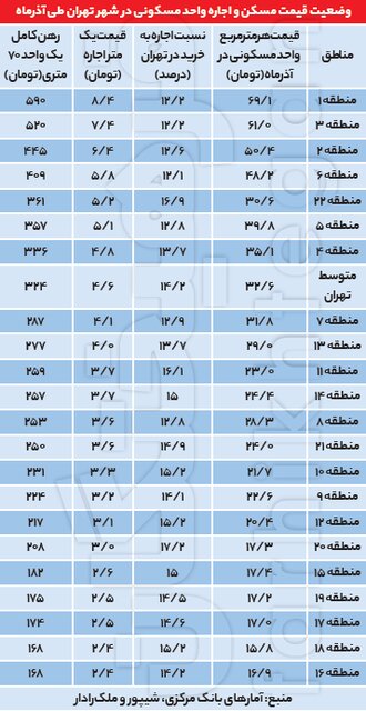 رهن ۶۰ درصد خانه‌های تهران 