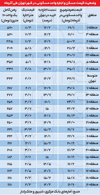 رهن ۶۰ درصد خانه‌های تهران 