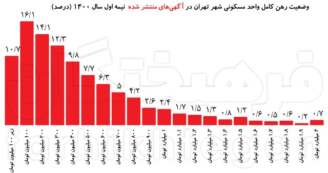 رهن ۶۰ درصد خانه‌های تهران 