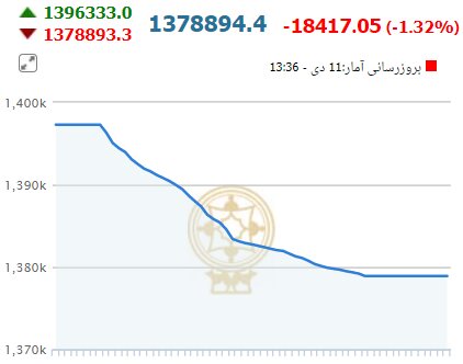 سقوط آزاد بورس 