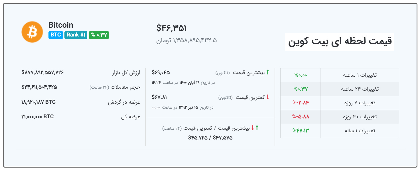 قیمت بیت کوین امروز