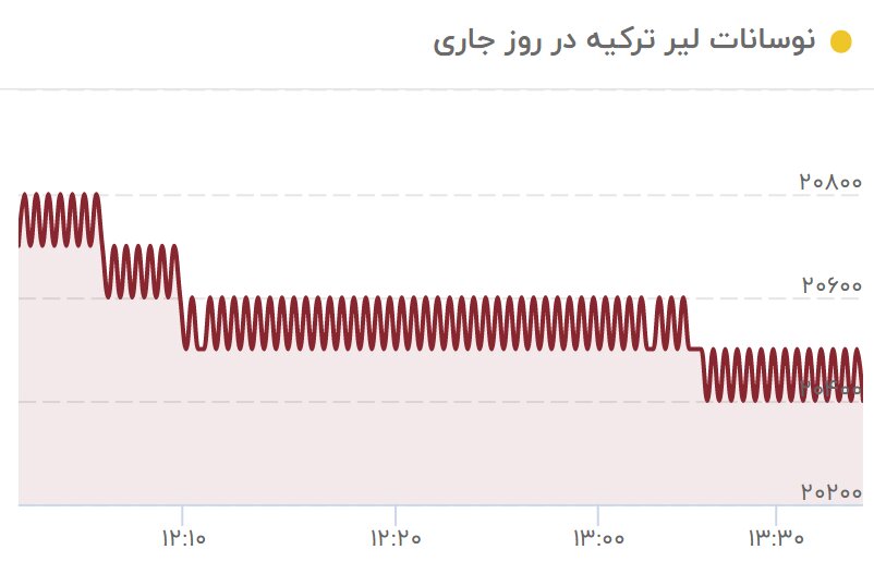 کاهش قیمت لیر