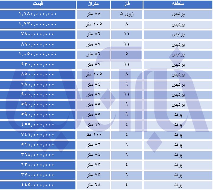 آخرین قیمت واحد‌های مسکن مهر