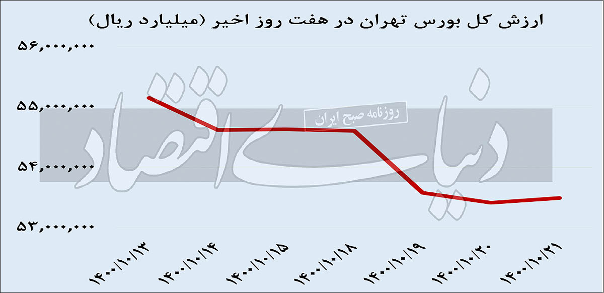 چشم انداز بورس 