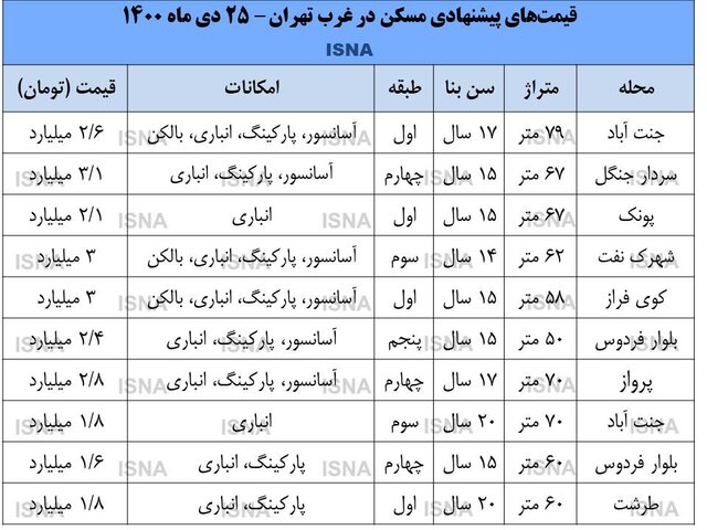 مسکن در غرب پایتخت