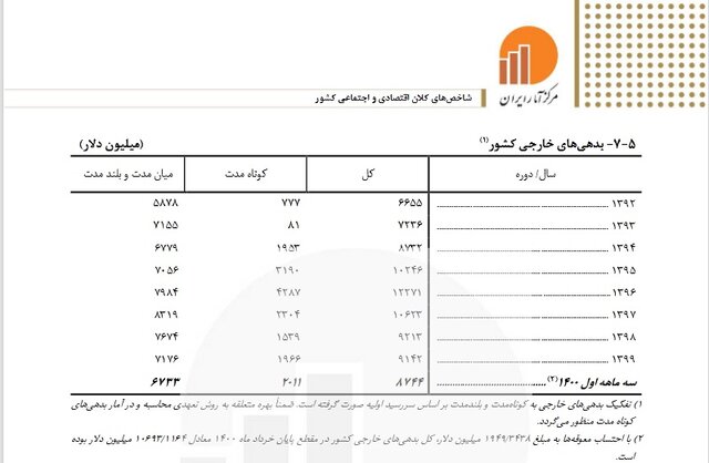 بدهی خارجی ایران 