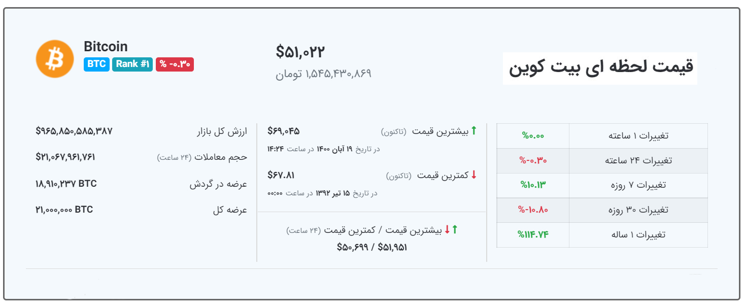 قیمت بیت کوین امروز