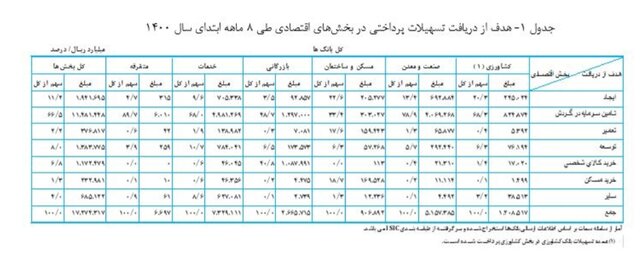 افزایش تسهیلات بانک‌ها 