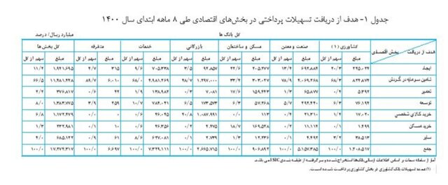 افزایش تسهیلات بانک‌ها 