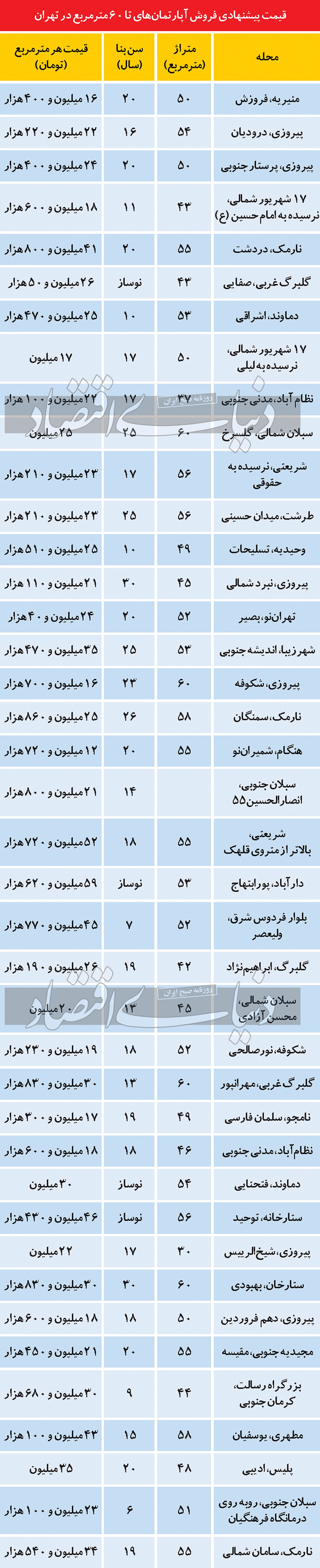 قیمت آپارتمان در تهران