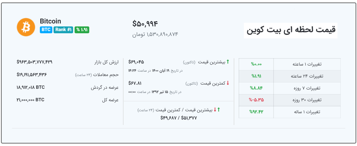 قیمت بیت کوین امروز