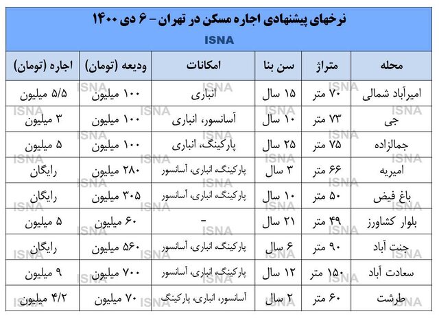 بازار اجاره بعد از صعود