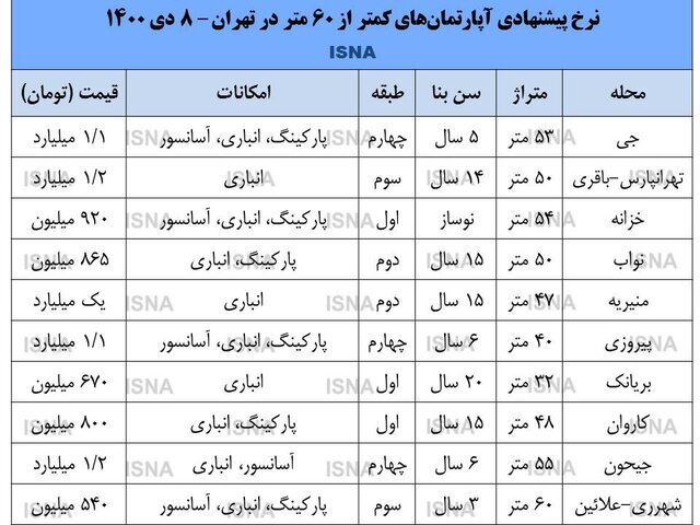  آپارتمان‌های نقلی ارزان پایتخت