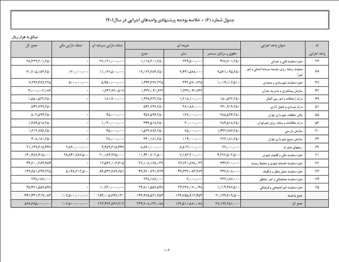 بودجه هریک از بخش‌های شهرداری تهران 