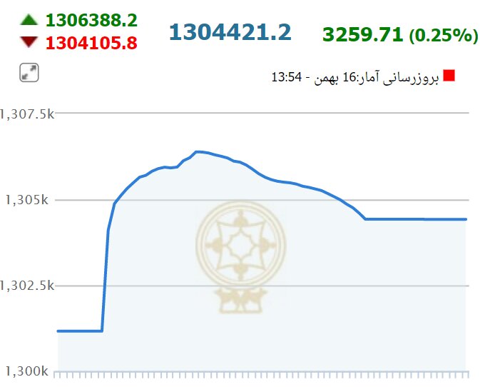 شاخص کل بورس در نخستین روز هفته 
