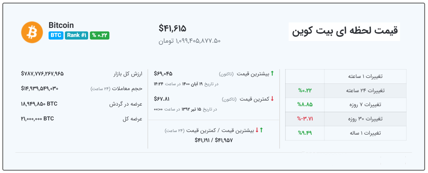 قیمت بیت کوین