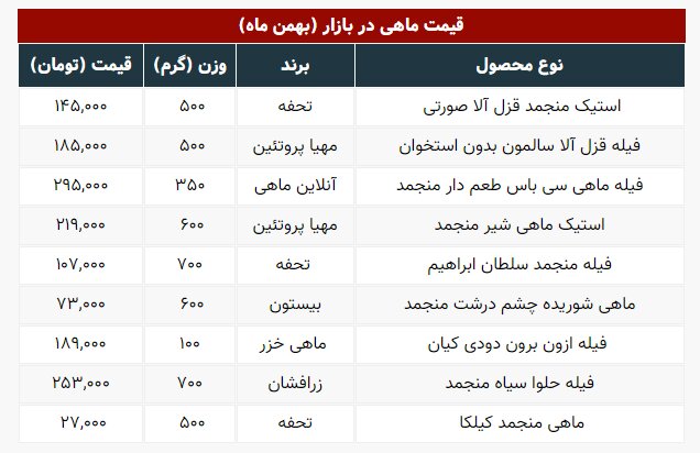 قیمت ماهی سر به فلک کشید