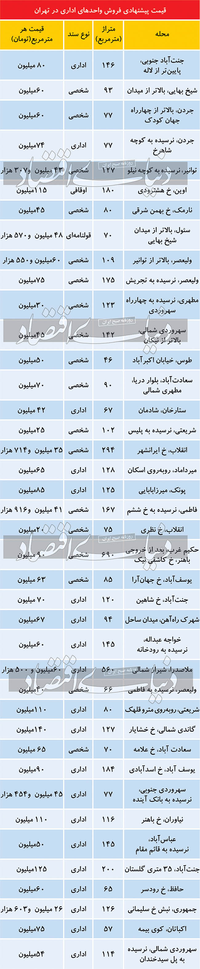 قیمت واحد‌های اداری در تهران
