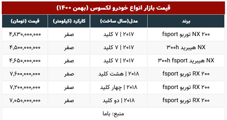 قیمت لکسوس از خانه‌های منطقه یک سبقت گرفت 