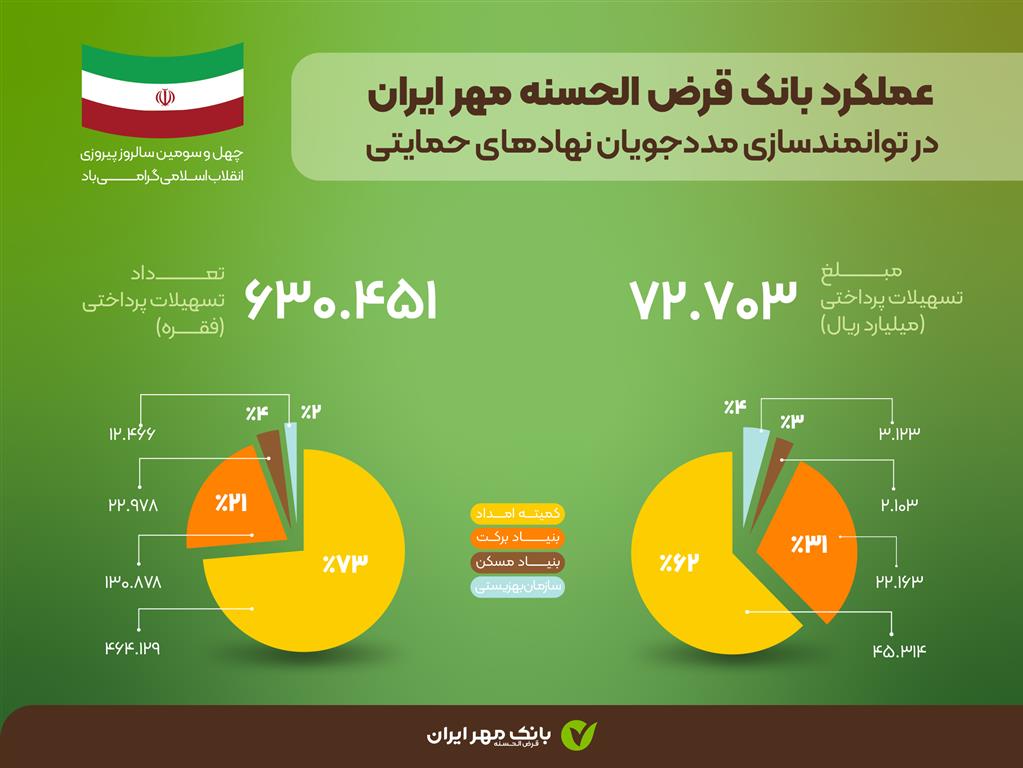 توانمندسازی مددجویان نهادهای حمایتی با پرداخت ۶۳۰هزار فقره تسهیلات قرض‌الحسنه