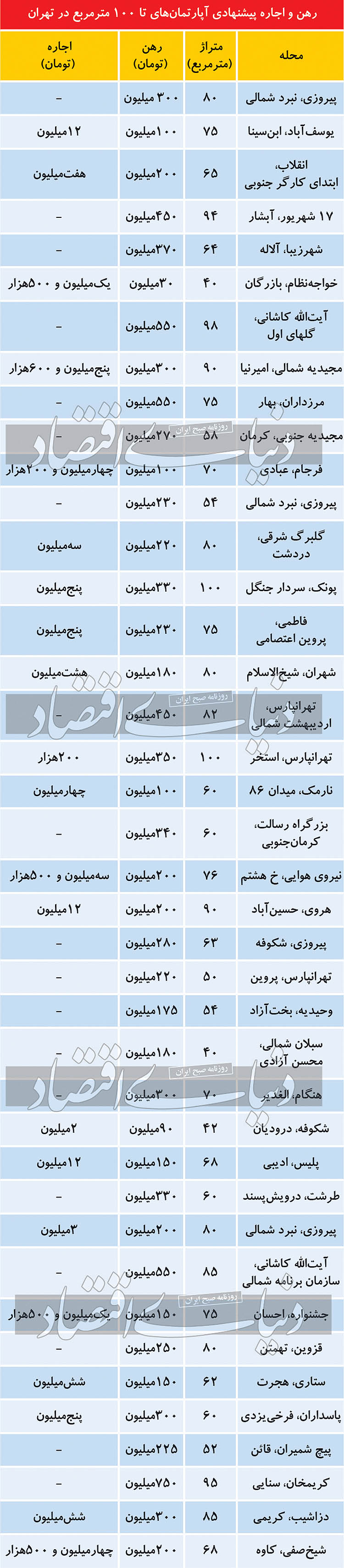 قیمت رهن و اجاره آپارتمان تا ۱۰۰ متر مربع در تهران