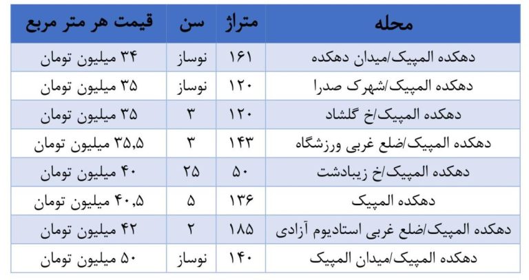 قیمت مسکن در محدوده دهکده المپیک