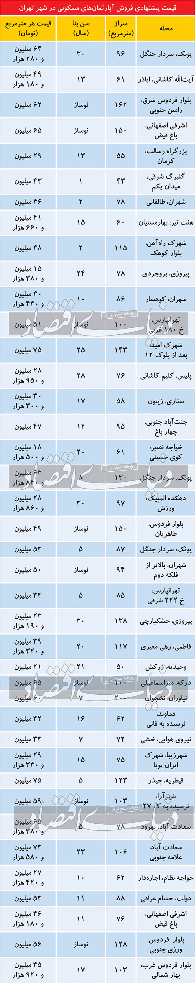 قیمت آپارتمان در مناطق مختلف تهران