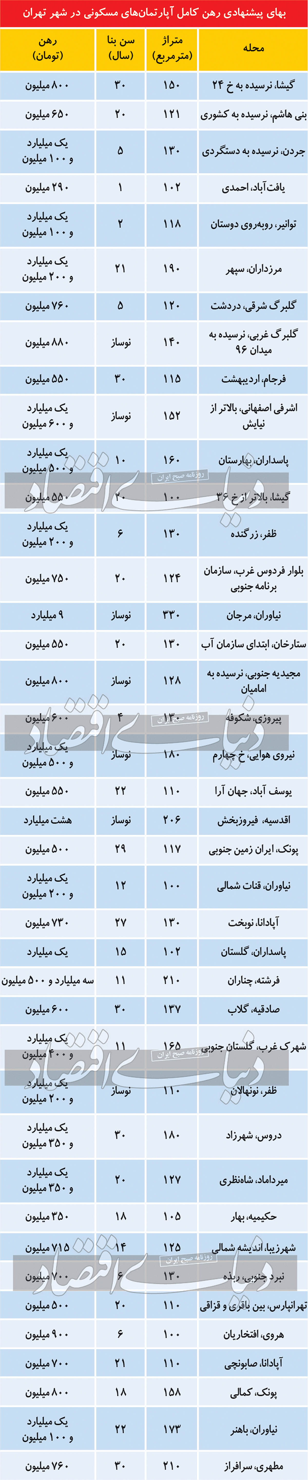 قیمت رهن کامل آپارتمان در تهران