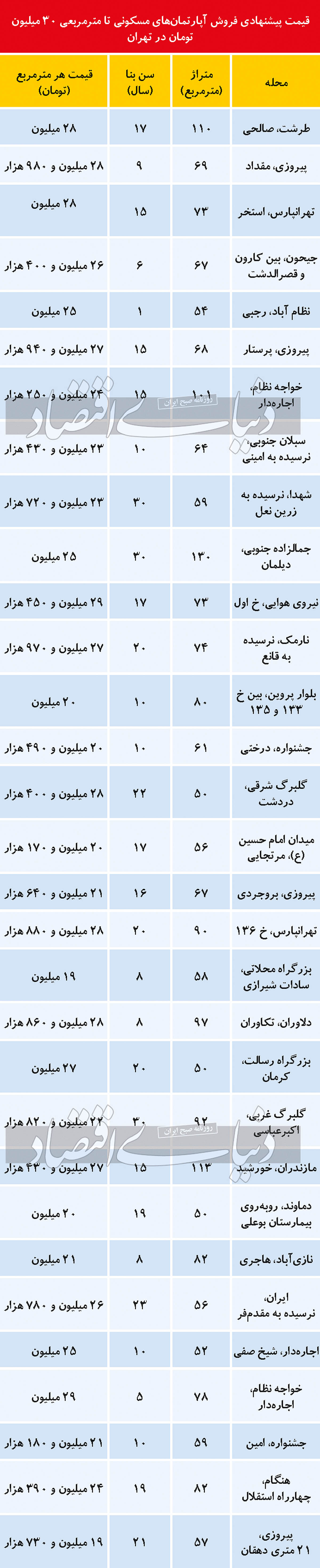 لیست آپارتمان‌های زیر قیمت میانگین در تهران