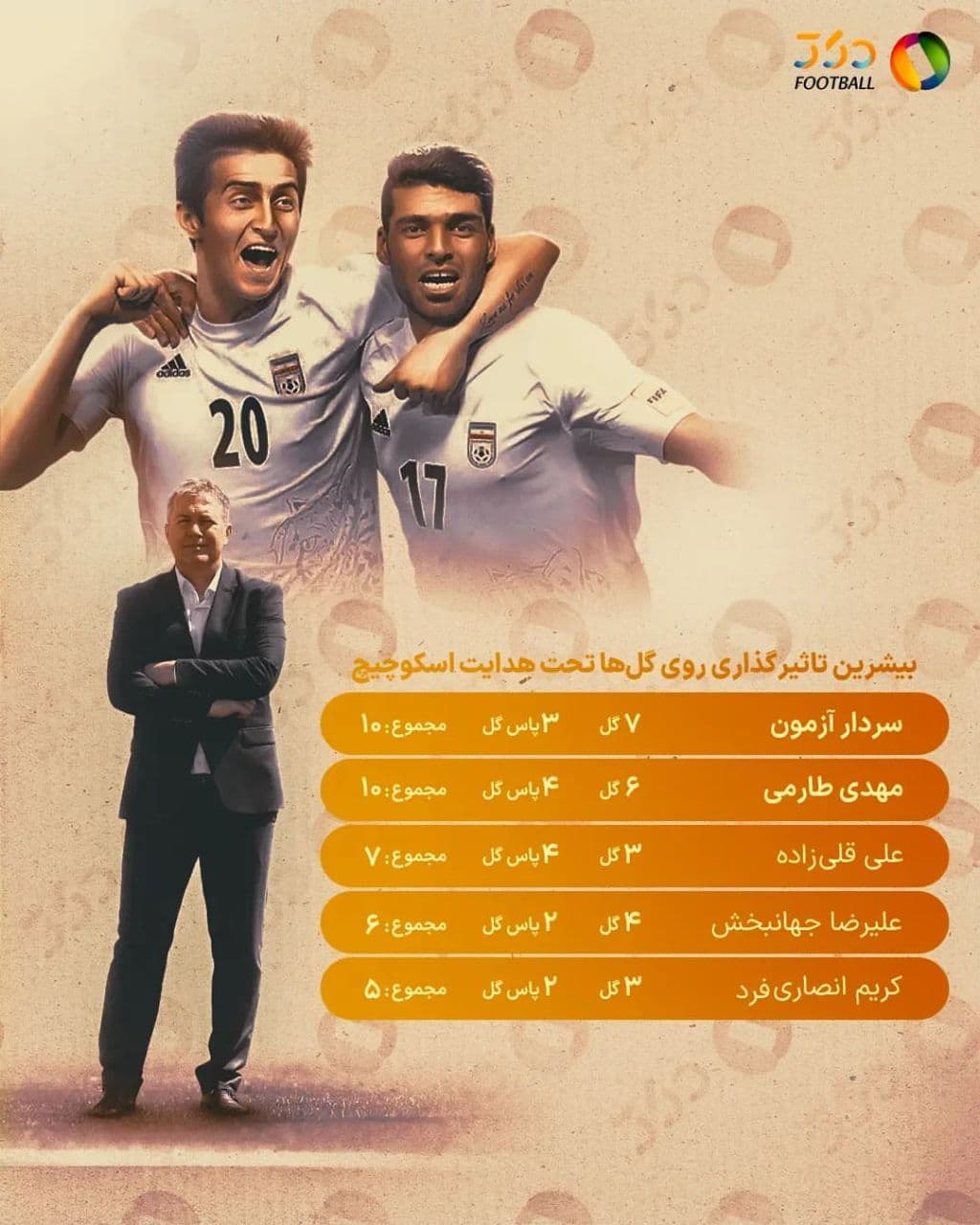 «زوج اروپایی» موثرترین بازیکنان تیم اسکوچیچ