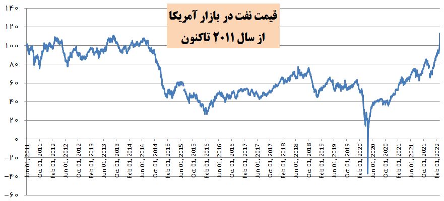 قیمت نفت در آمریکا در بالاترین رقم ۱۱ سال اخیر