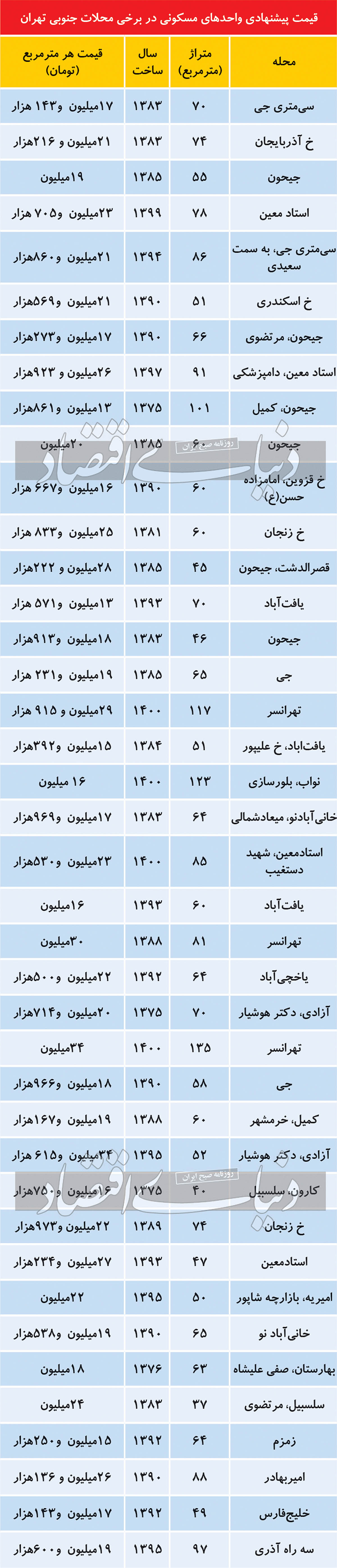 قیمت آپارتمان در محلات جنوبی تهران