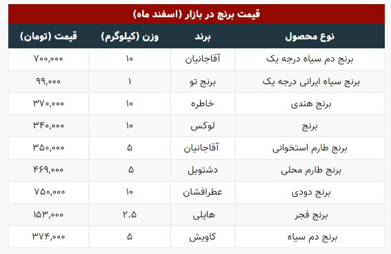 قیمت جدید برنج اعلام شد